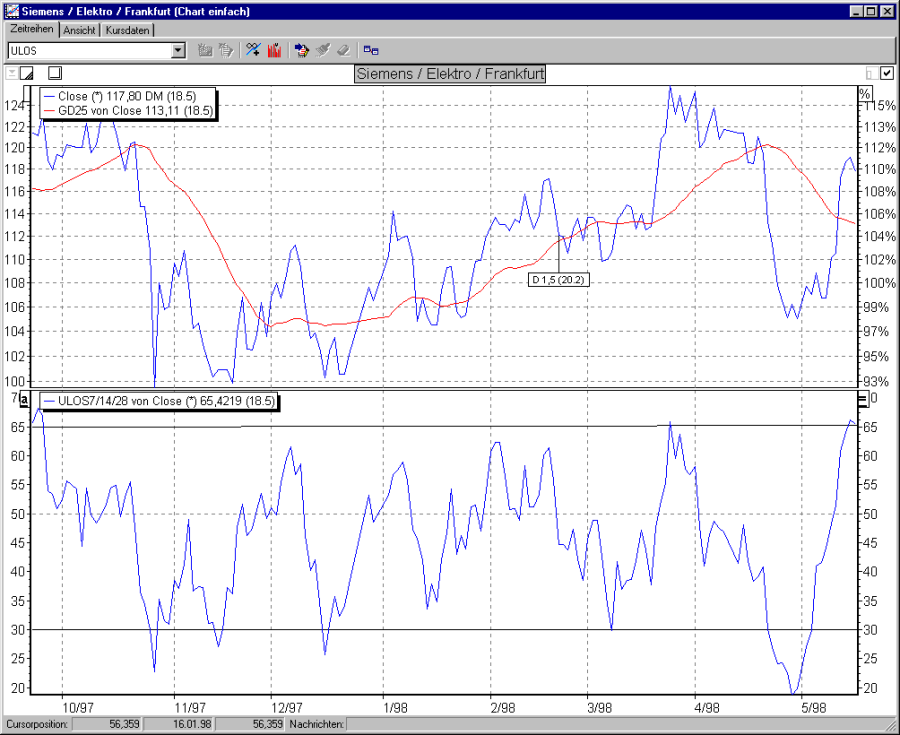 Chart ULOS mit Extremzonen