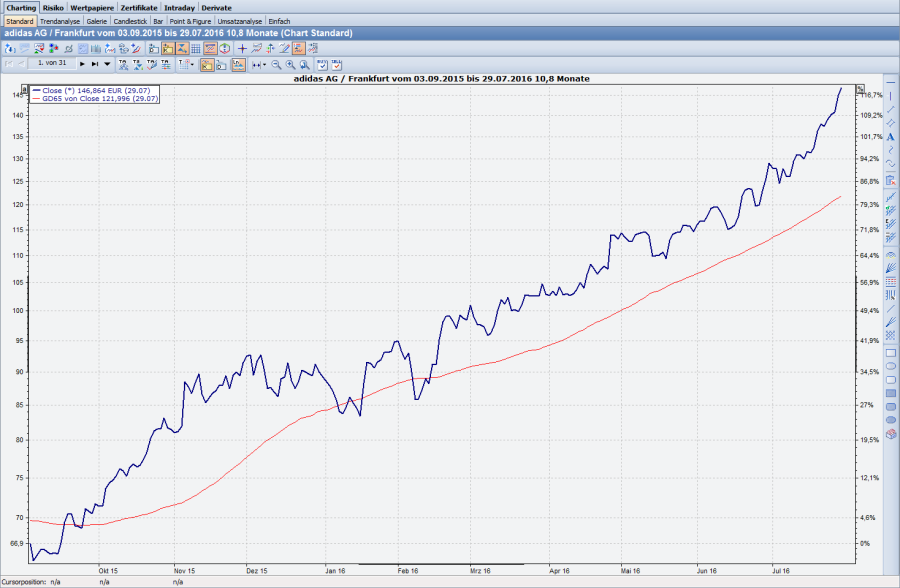 Chart mit Aufwärtstrend