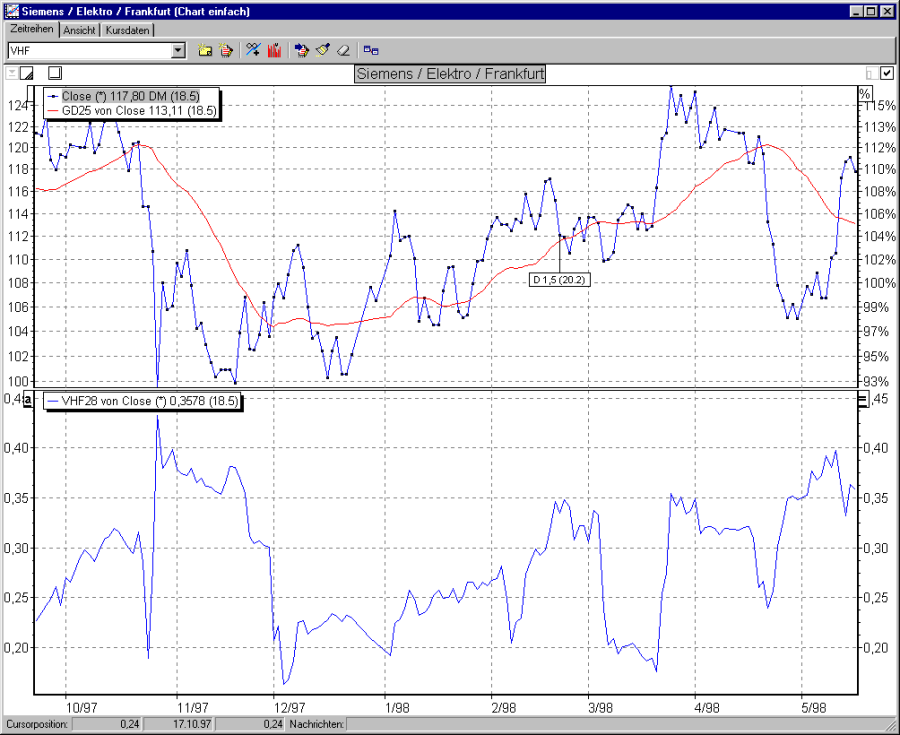 Chart mit VHF