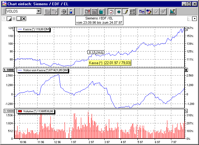 Chart mit Volume Oscillator