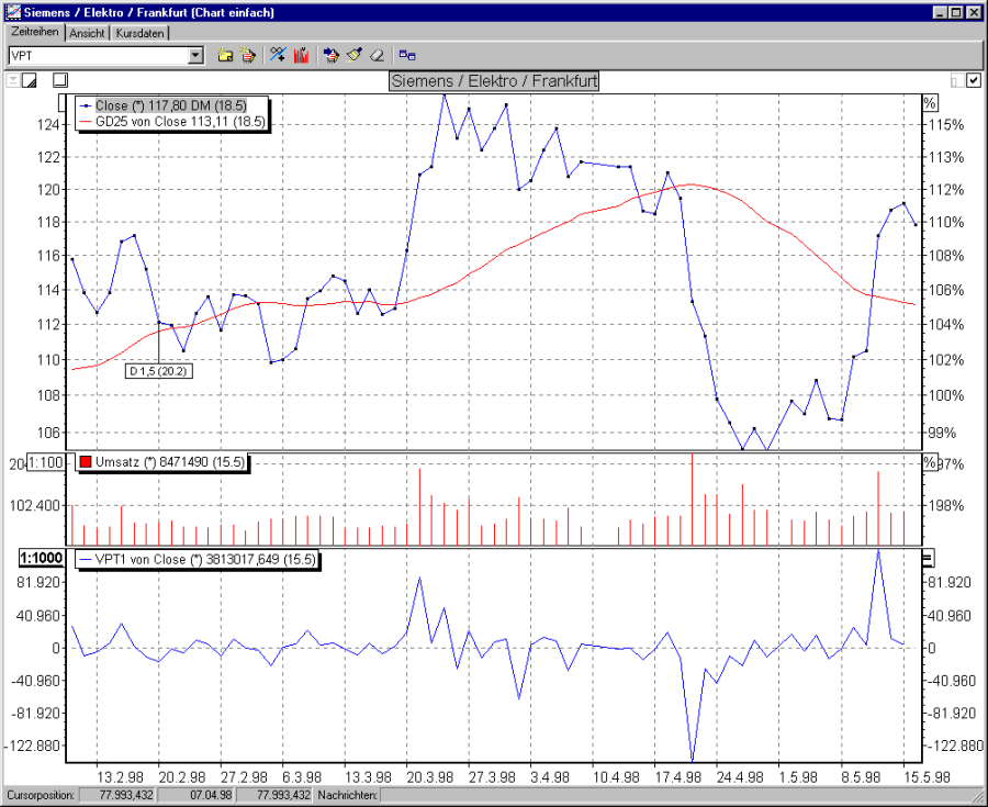 Chart mit VPT, kurzer Chartzeitraum