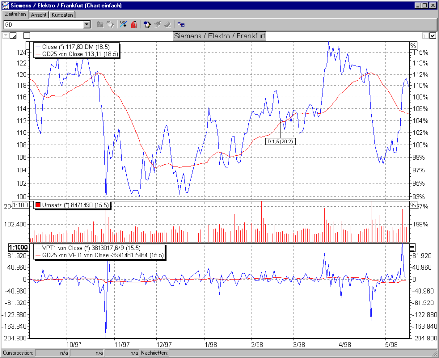 Chart mit VPT und GD25 von VPT