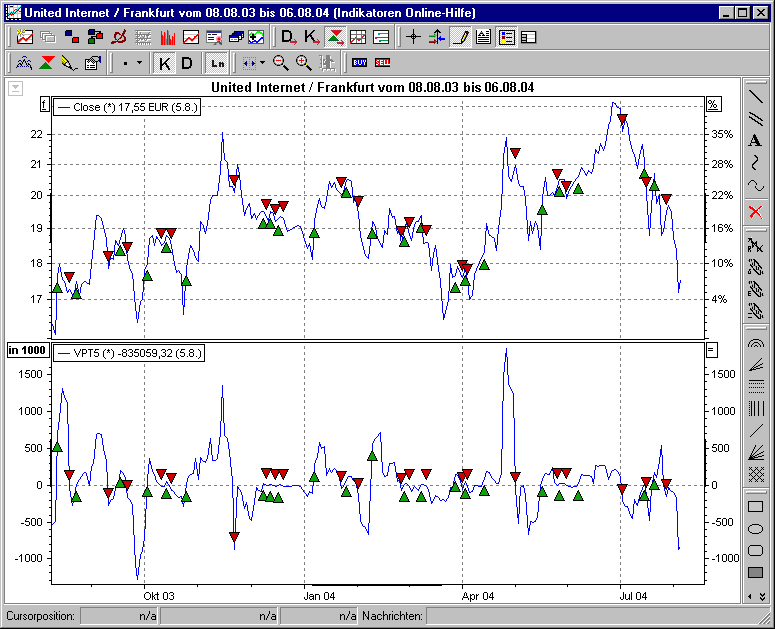 Chart mit BHS Volume Price Trend (VPT)