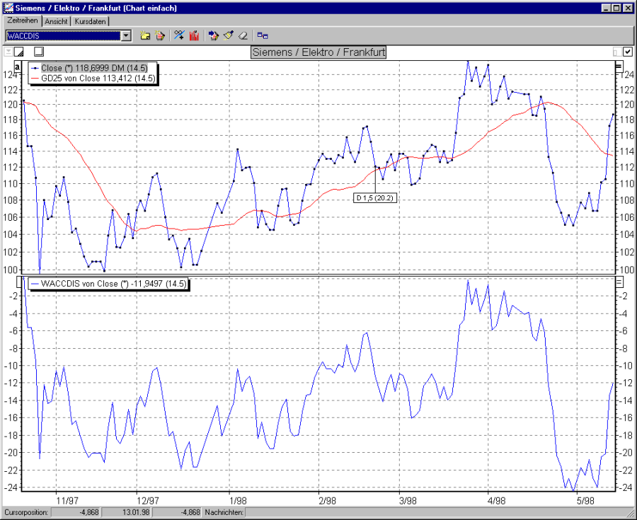 Chart WAD