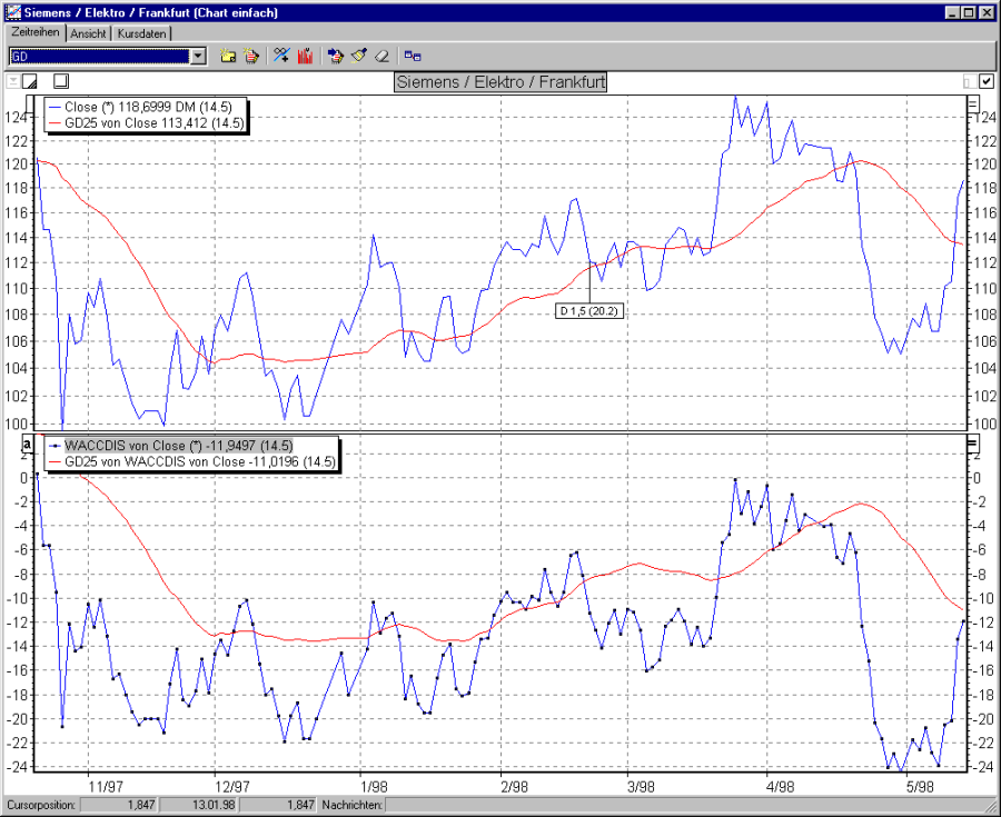 Chart WAD mit GD von WAD