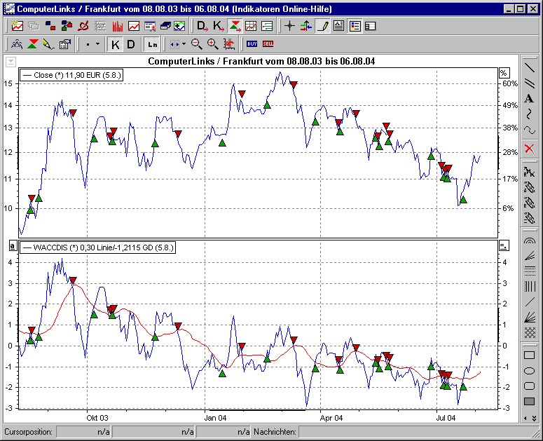 Chart mit BHS WAD