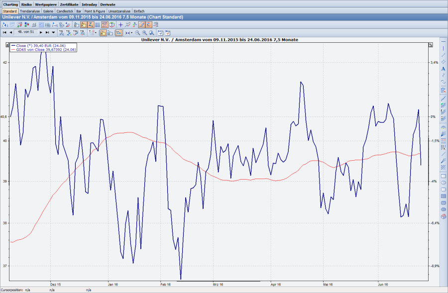 Chart mit Trendfolger ohne Trend