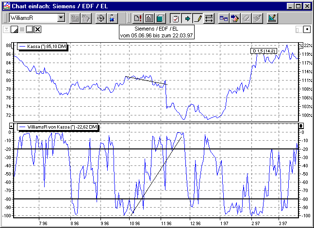 Chart mit Divergenzen