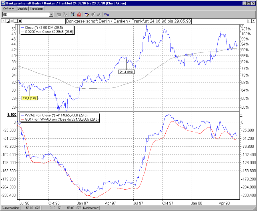 Chart WVAD und GD