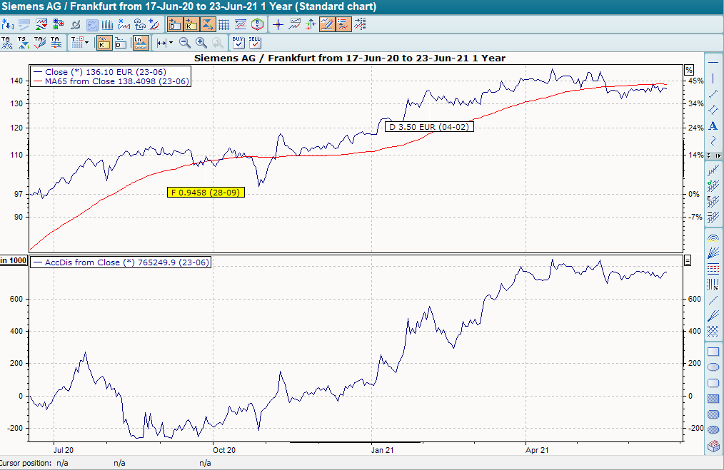 Chart ACCDIS