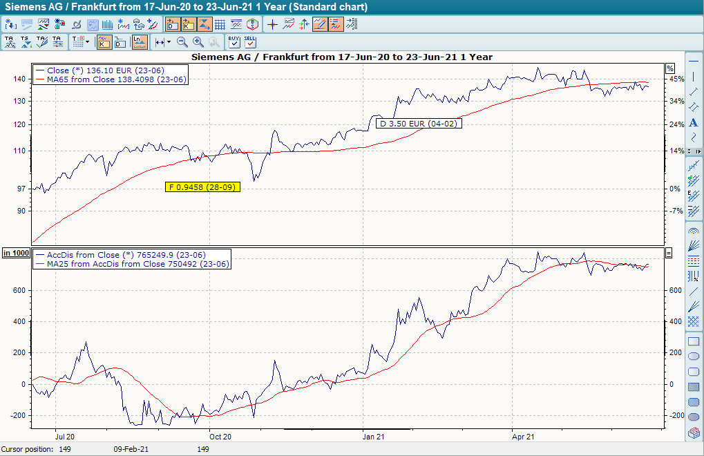 Chart ACCDIS mit GD von ACCDIS