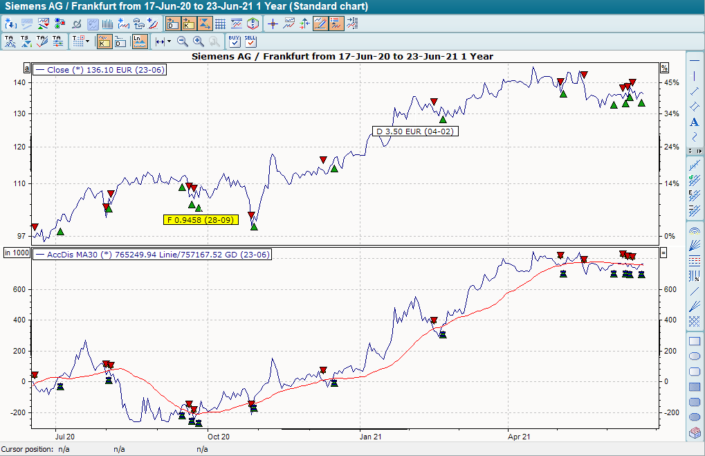 Chart mit BHS ACCDIS