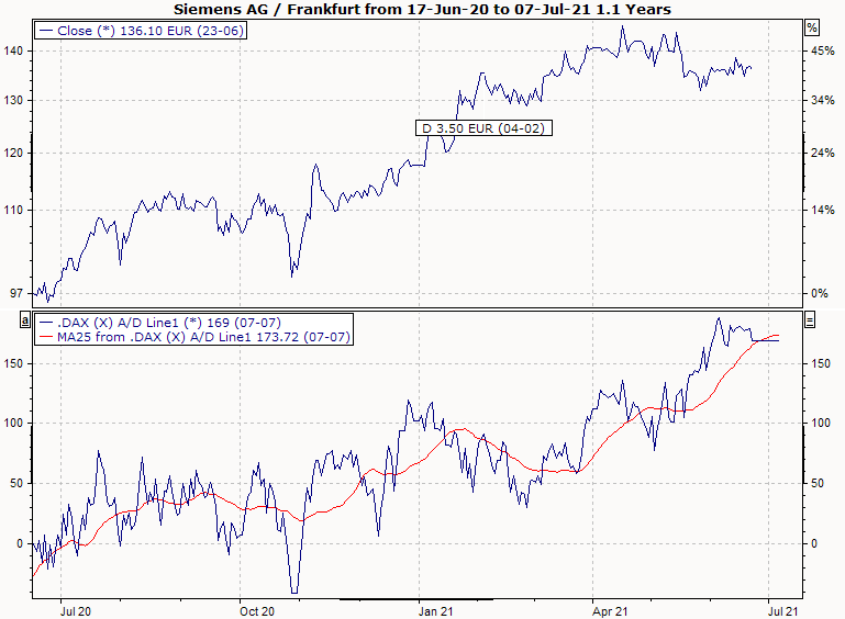 Advance Decline Line