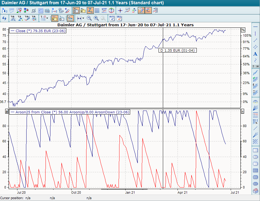 Chart mit Aroon-Up und Aroon-Down