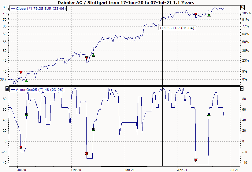 Chart mit BHS Aroon-Oscillator