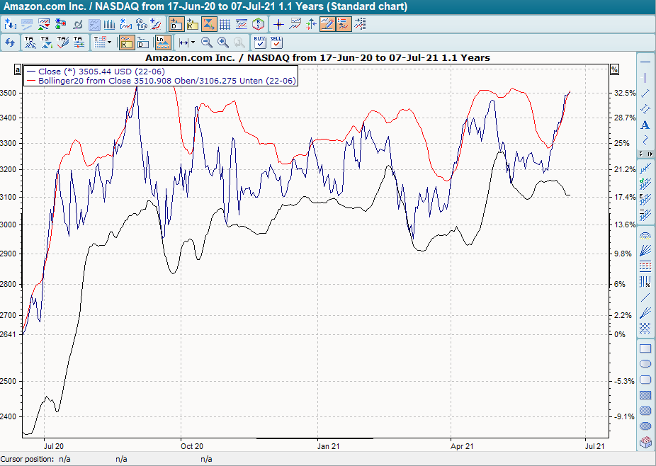 Chart mit Bollinger Bands