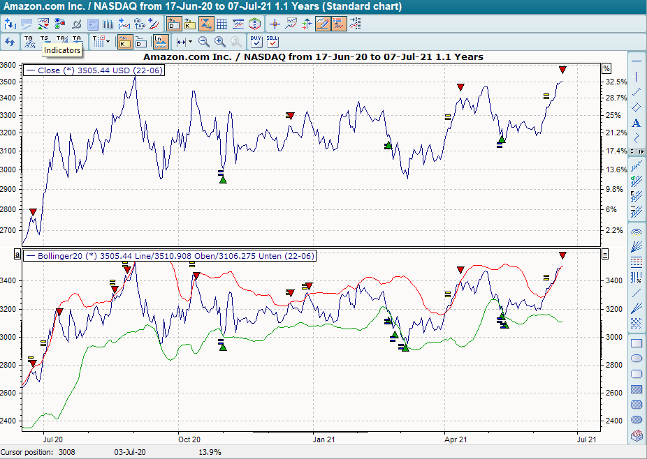 Chart mit BHS Bollinger Bands