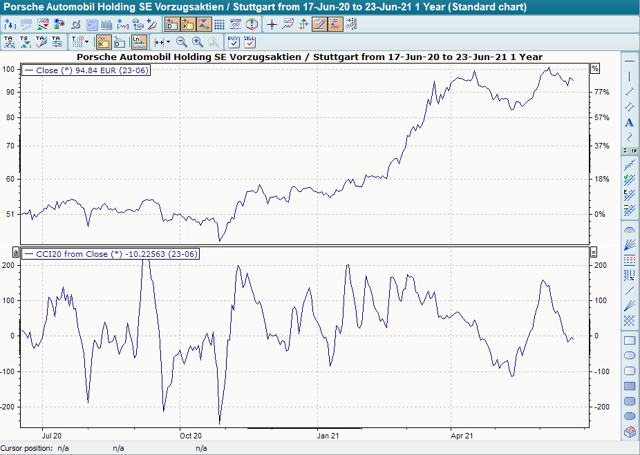 Chart mit CCI