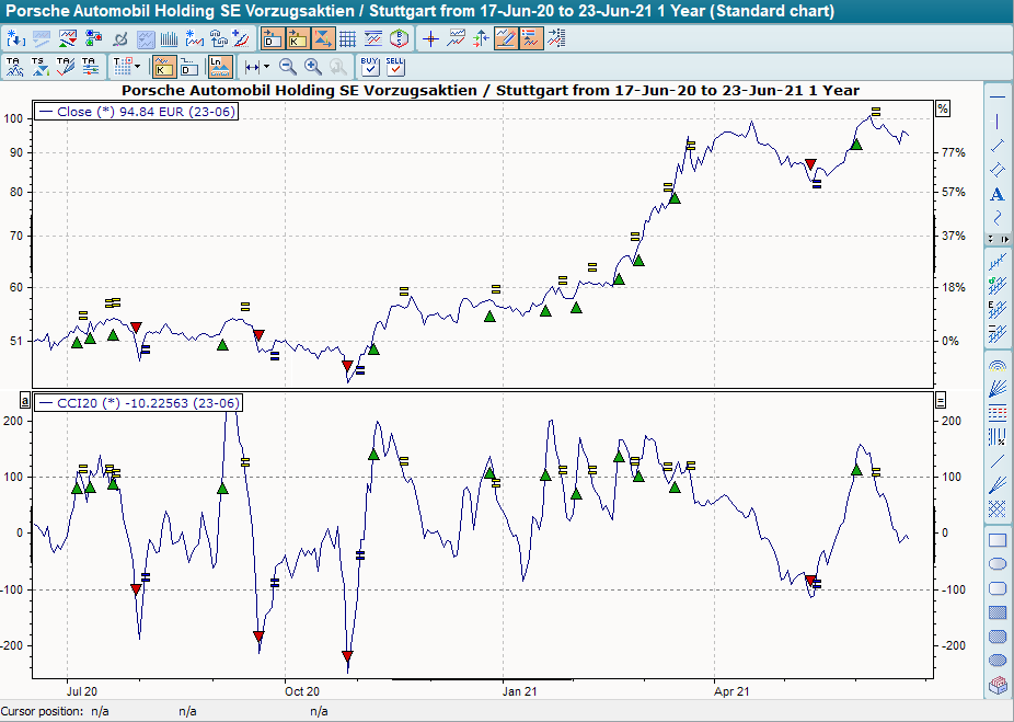 Chart mit BHS Commodity Channel Index (CCI)