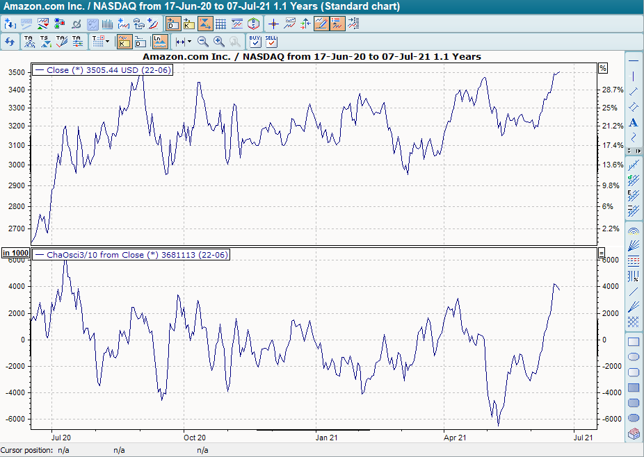 Chart ChaOszi mit Divergenzen