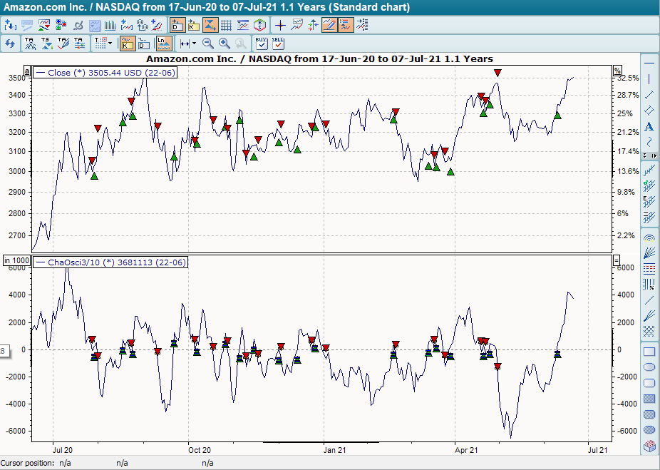 Chart mit BHS Chaikin Oscillator