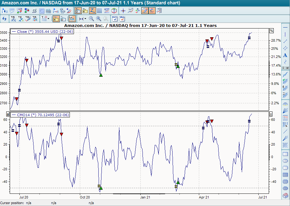 Chart mit BHS Chande Momentum Oscillator (CMO)
