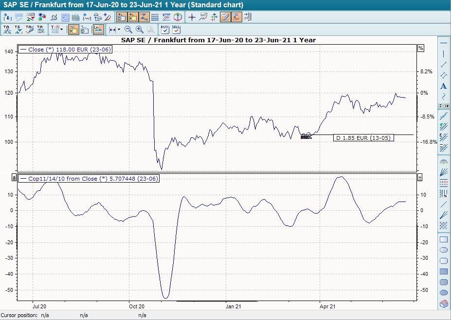 Chart mit Standardinterpretation