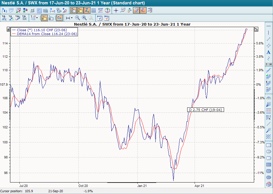 Chart mit DEMA