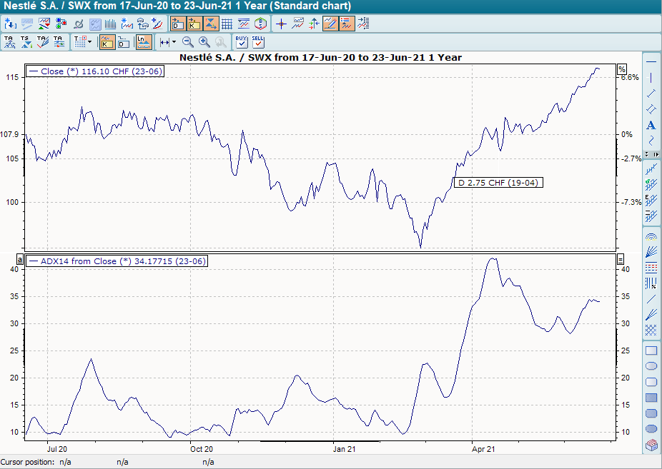 Chart mit ADX