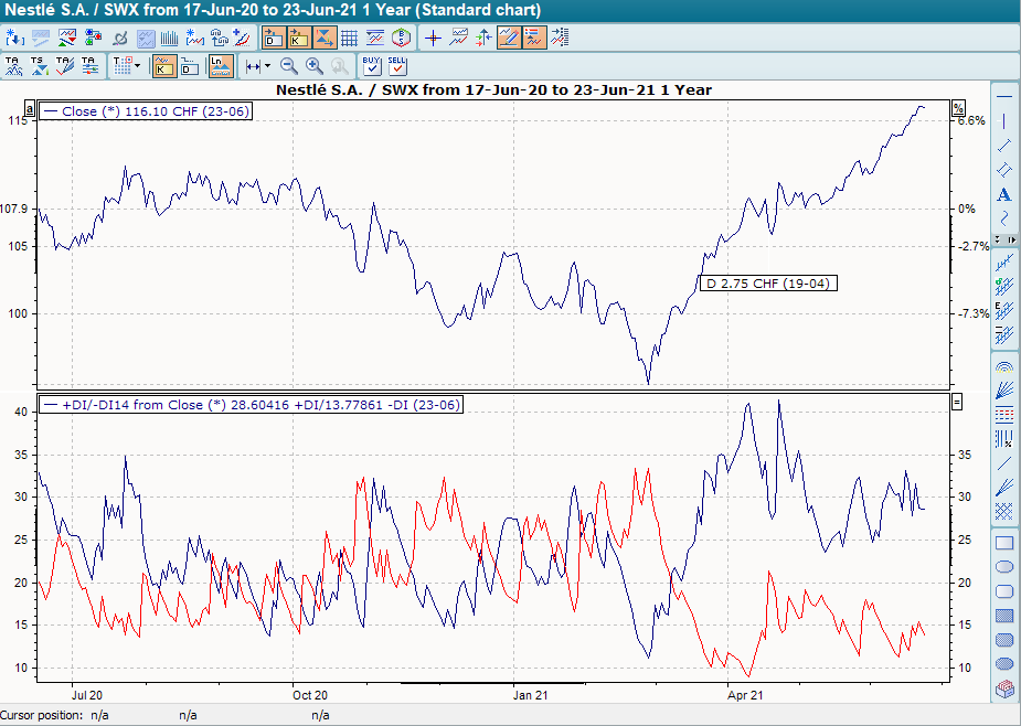 Chart mit ADX und DI