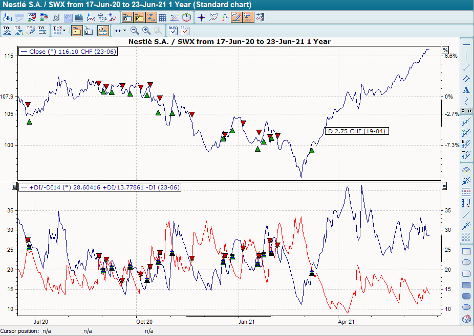 Chart mit BHS DI