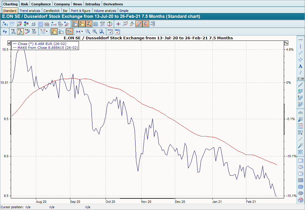 Chart mit Abwärtstrend