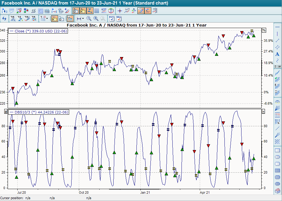 Chart mit BHS Double Stochastics