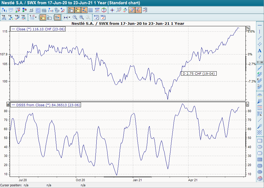 Chart mit DSS