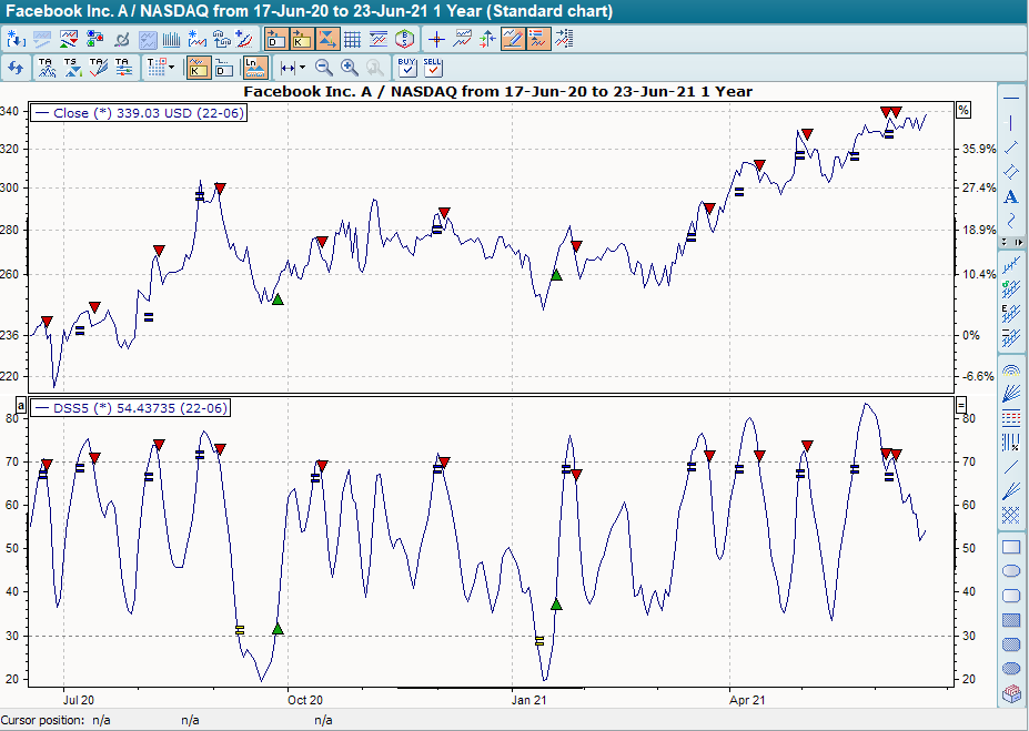 Chart mit BHS Double Smoothed Stochastics