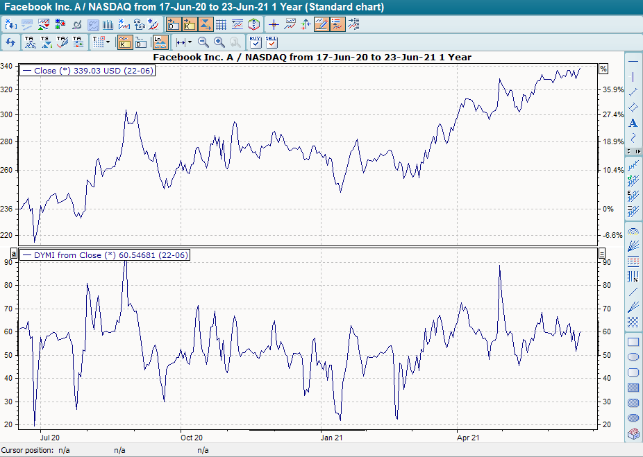 Chart mit DYMI