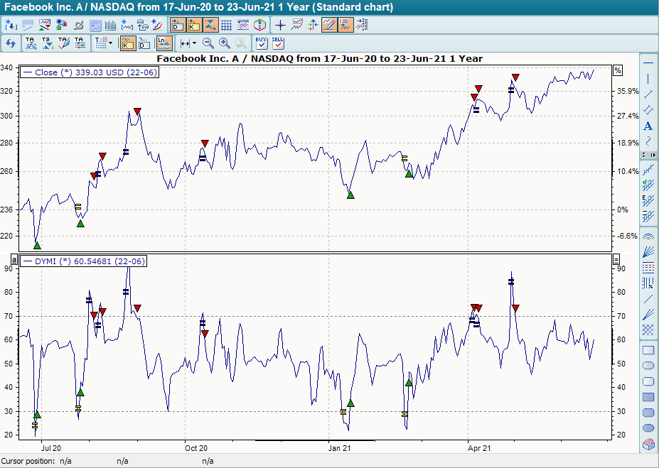 Chart mit BHS Dynamic Momentum Index