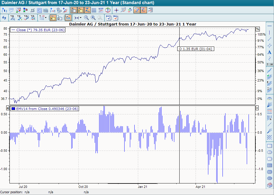 Chart mit EMV