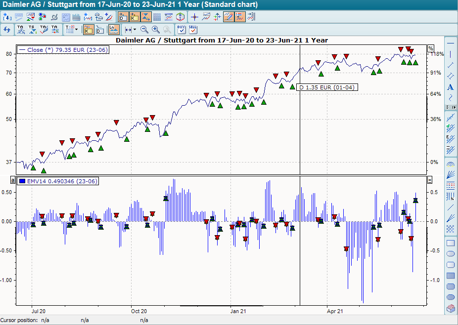 Chart mit BHS Ease of Movement (EMV)