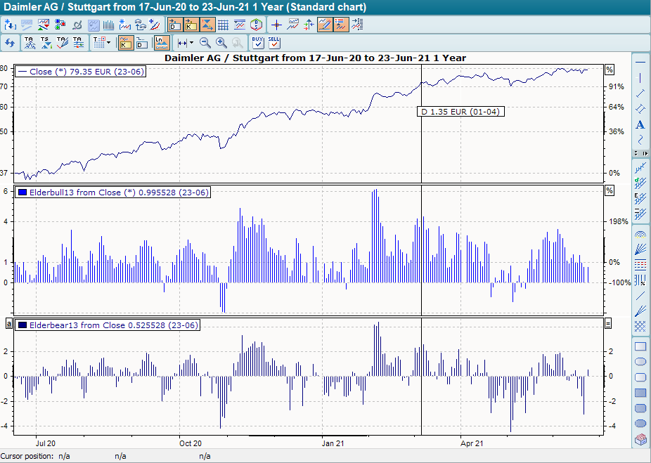 Chart 13 Tage Elder Bull und Elder Bear untereinander