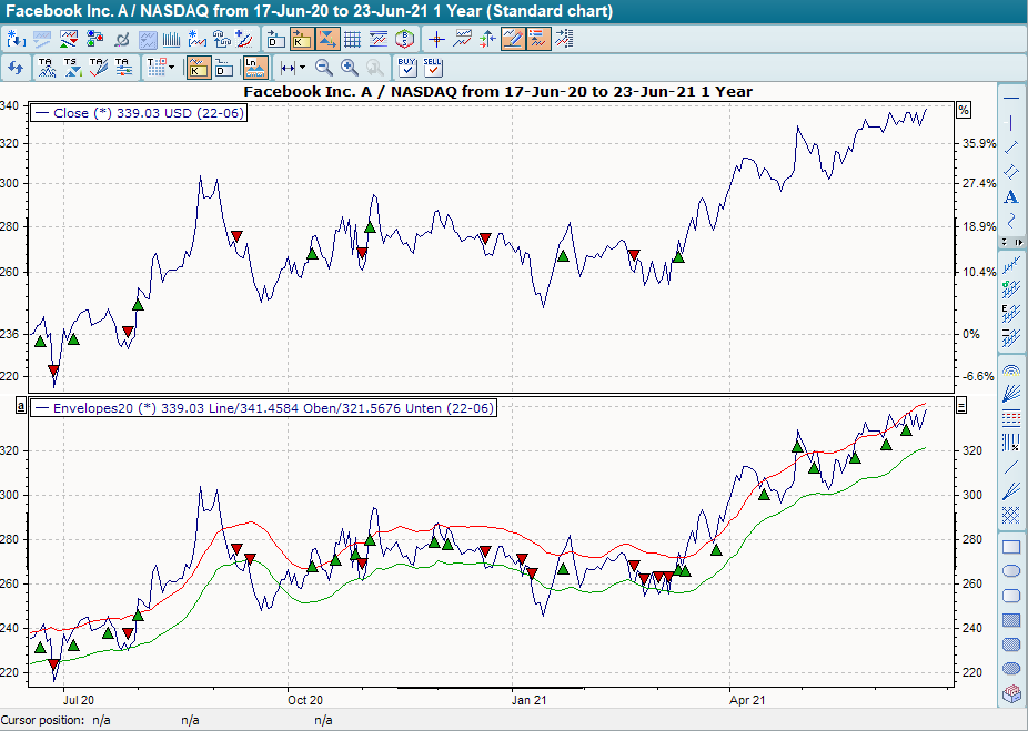 Chart mit BHS Envelopes