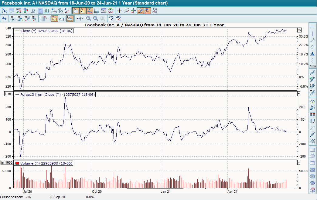 Chart mit Force-Index ohne Glättung und als Histogramm