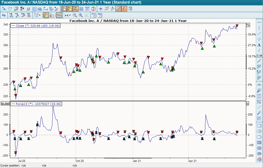 Chart mit BHS Force Index