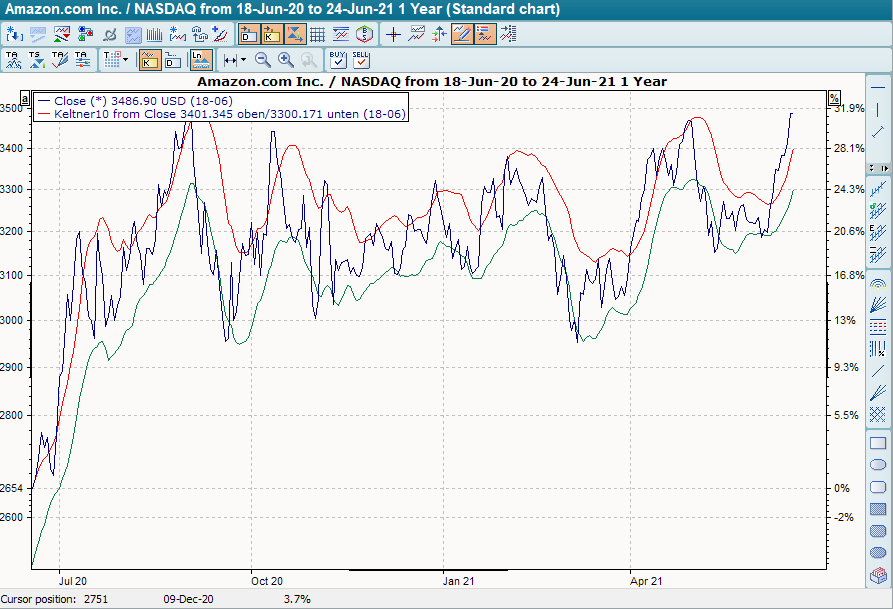 Chart mit Keltner Channel