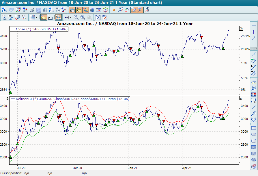 Chart mit BHS Keltner Channel