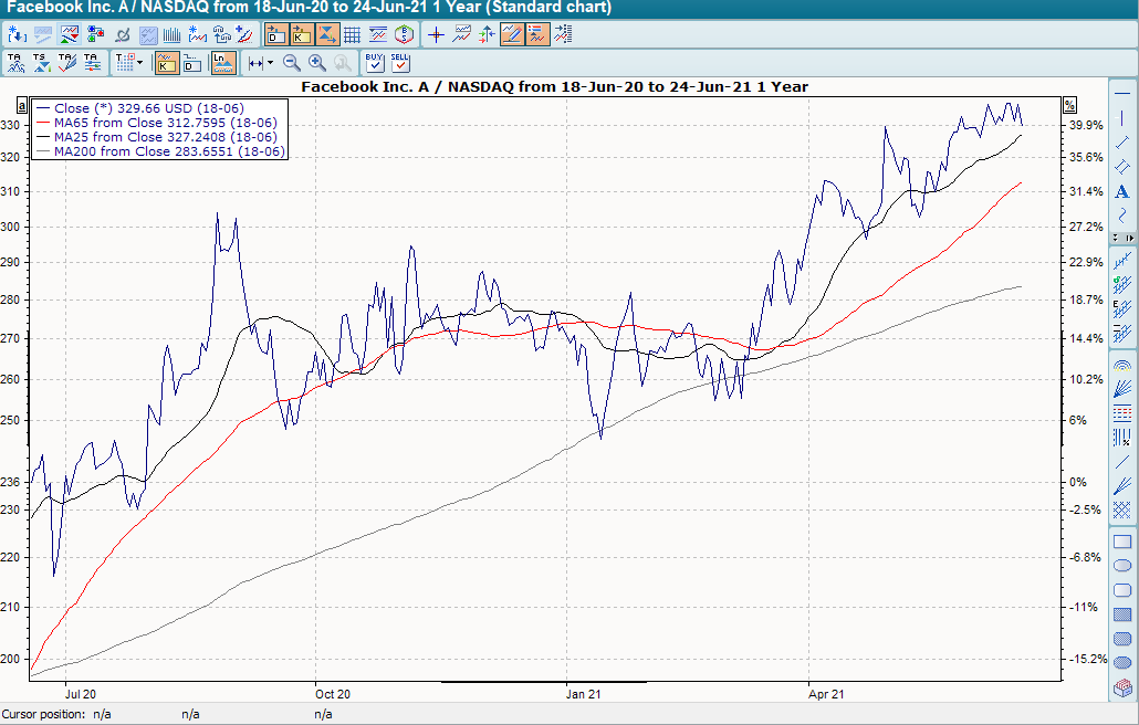 Chart mit GD 25, 65 und 200 linear