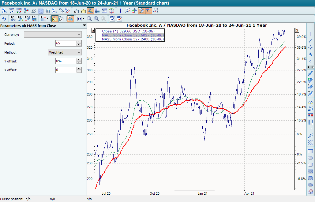 Chart mit GD 200 linear und gewichtet