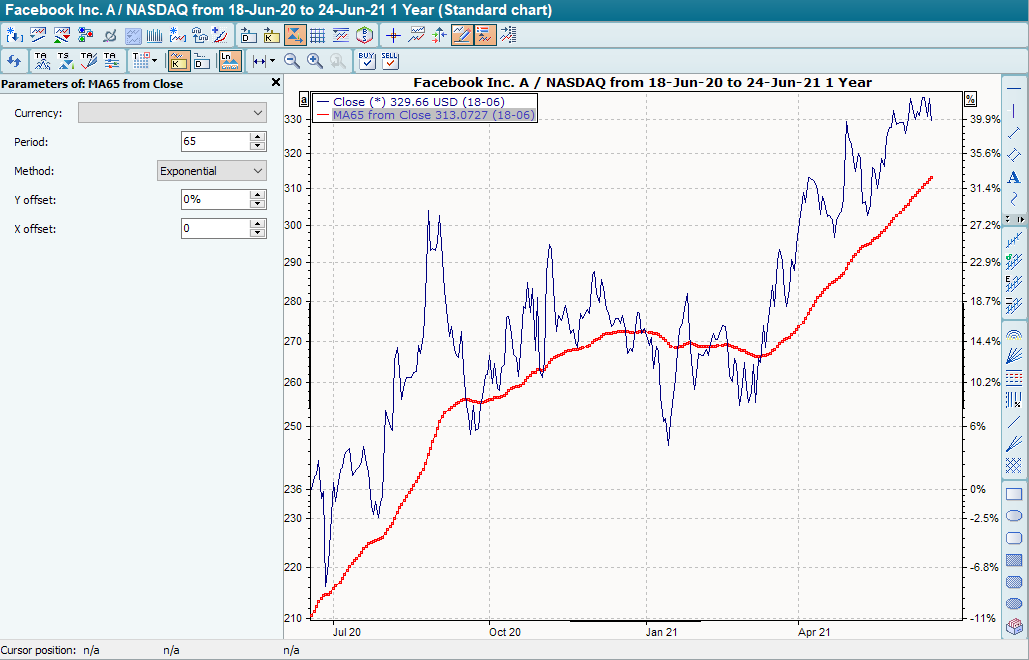 Chart mit GD 65 exponentiell
