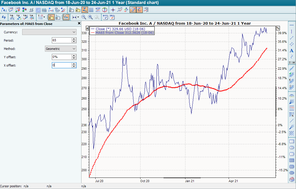 Chart mit GD 65 geometrisch