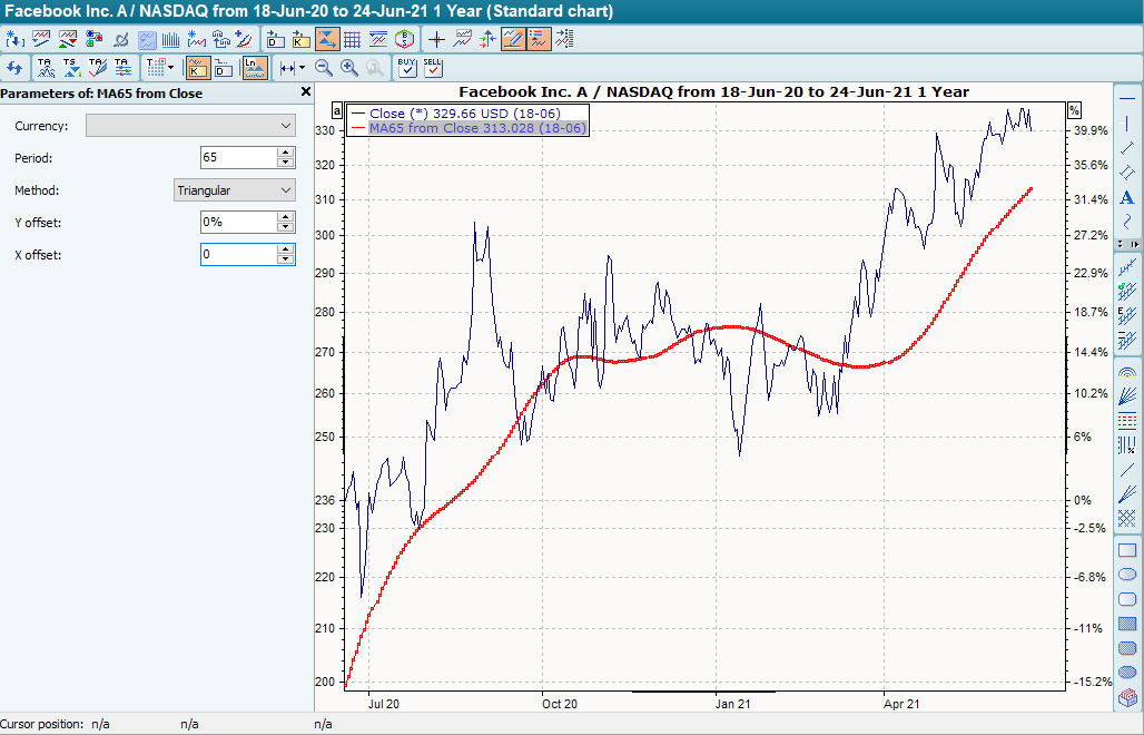 Chart mit GD 13 triangular (sehr kurzfristig)